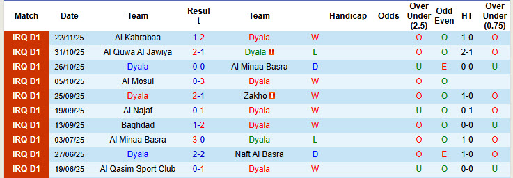 Nhận định, soi kèo Dyala vs Erbil, 22h30 ngày 22/12: Đại chiến ngôi đầu - Ảnh 2