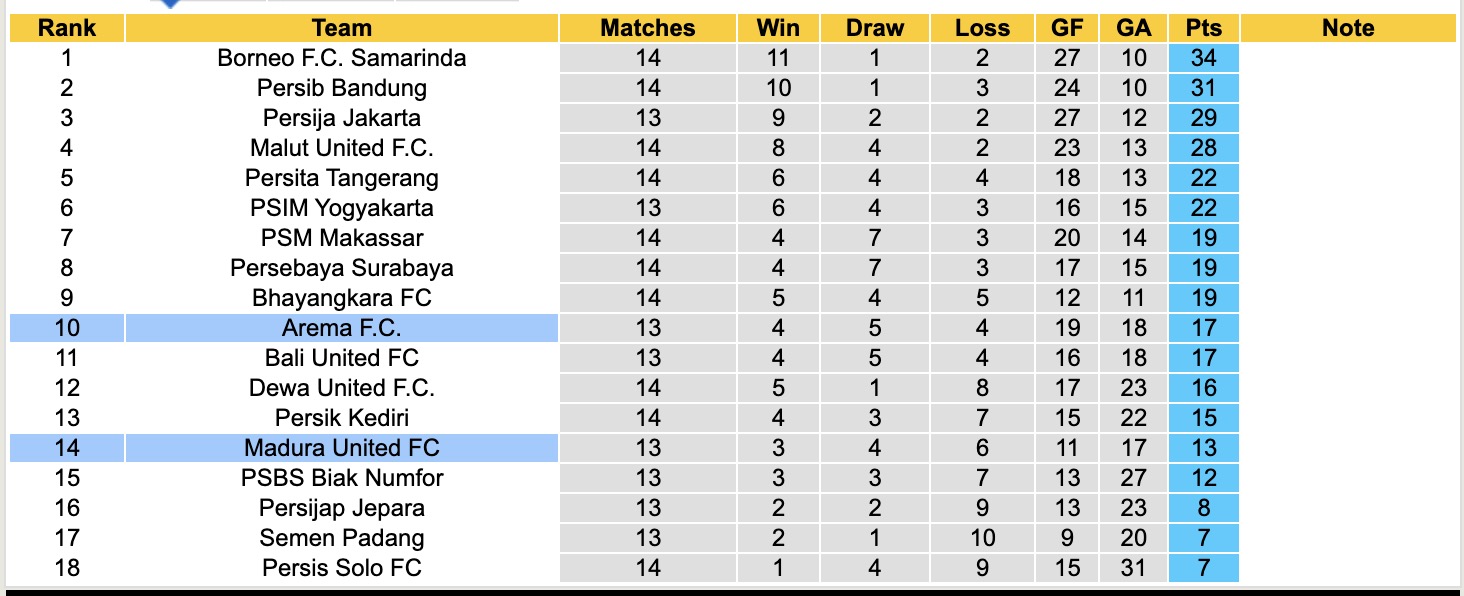 Nhận định, soi kèo Arema vs Madura United, 15h30 ngày 23/12: Thêm một lần đau - Ảnh 5