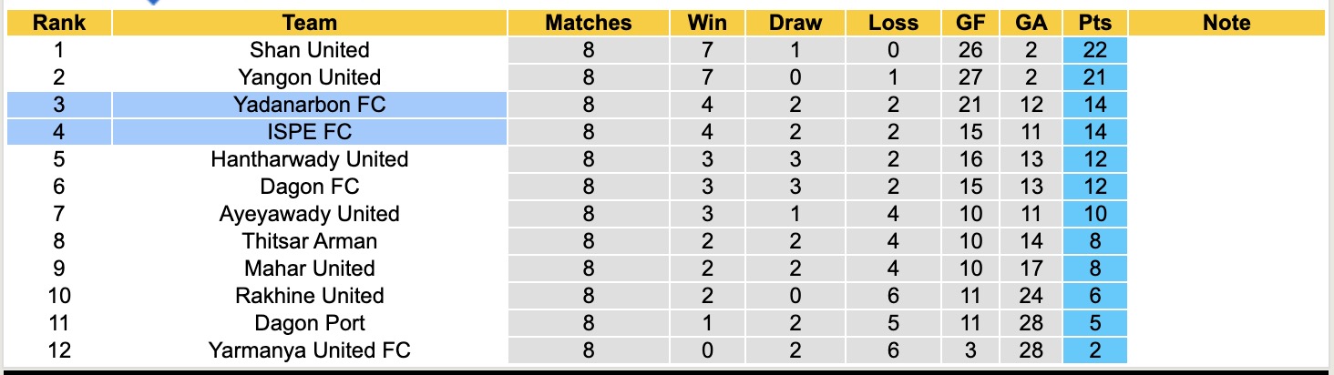Nhận định, soi kèo Yadanarbon vs ISPE, 16h00 ngày 23/12: Thắng lợi liên tiếp - Ảnh 4