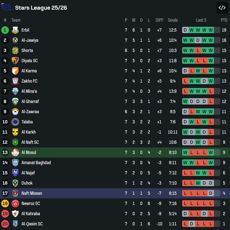 Nhận định, soi kèo Al Mosul vs Naft Misan, 20h00 ngày 22/12: Khó tin cửa trên - Ảnh 3