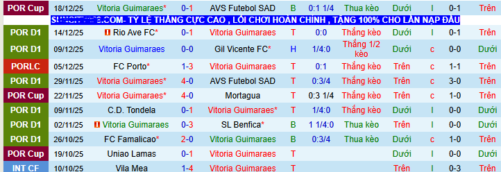 Nhận định, soi kèo Vitoria Guimaraes vs Sporting CP - Ảnh 2