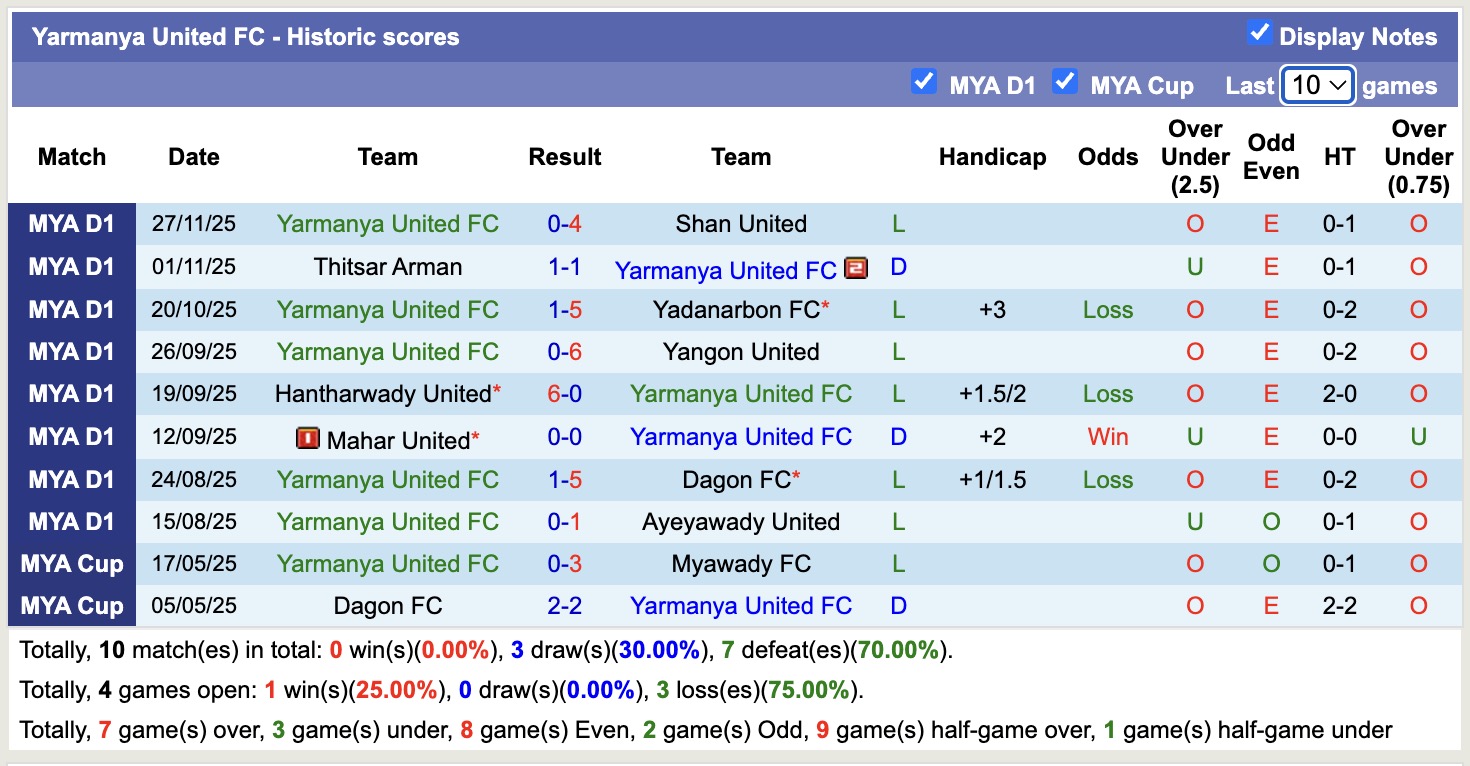 Nhận định, soi kèo Rakhine United vs Yarmanya United, 16h00 ngày 23/12: Chưa thấy niềm vui - Ảnh 2