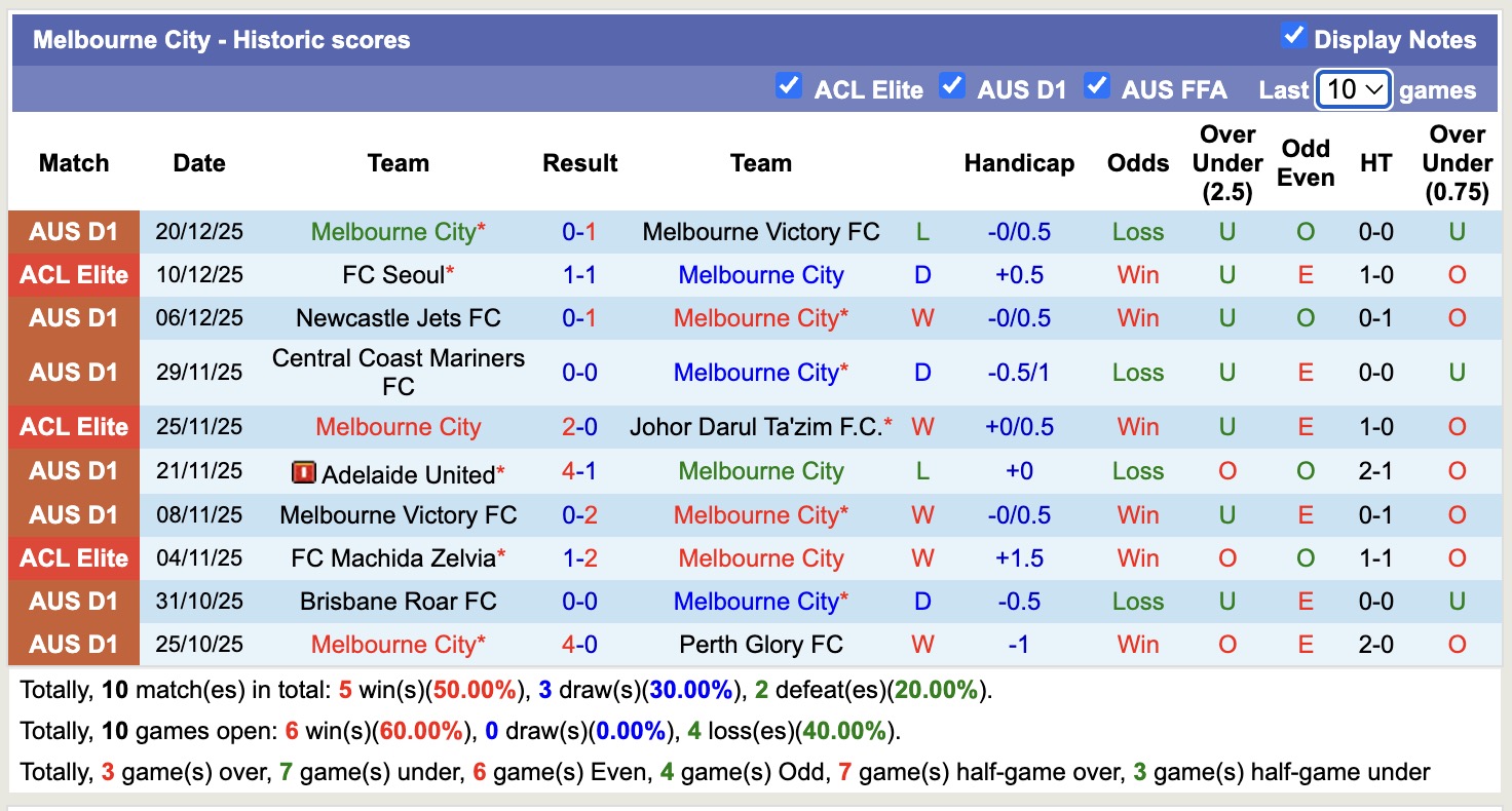 Nhận định, soi kèo Melbourne City vs Macarthur, 15h15 ngày 23/12: 3 điểm xa nhà - Ảnh 2