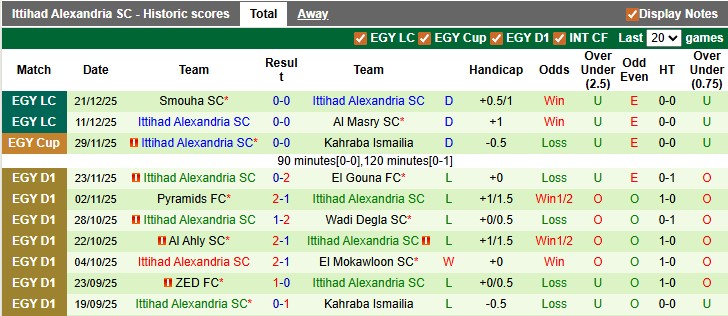 Nhận định, soi kèo Kahraba Ismailia vs Ittihad Alexandria, 22h00 ngày 24/12: Kém cỏi như nhau - Ảnh 2