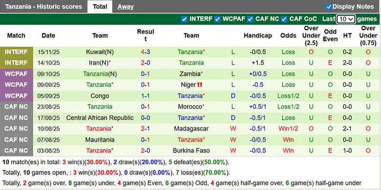 Chuyên gia dự đoán Nigeria vs Tanzania, 0h30 ngày 24/12 - Ảnh 3