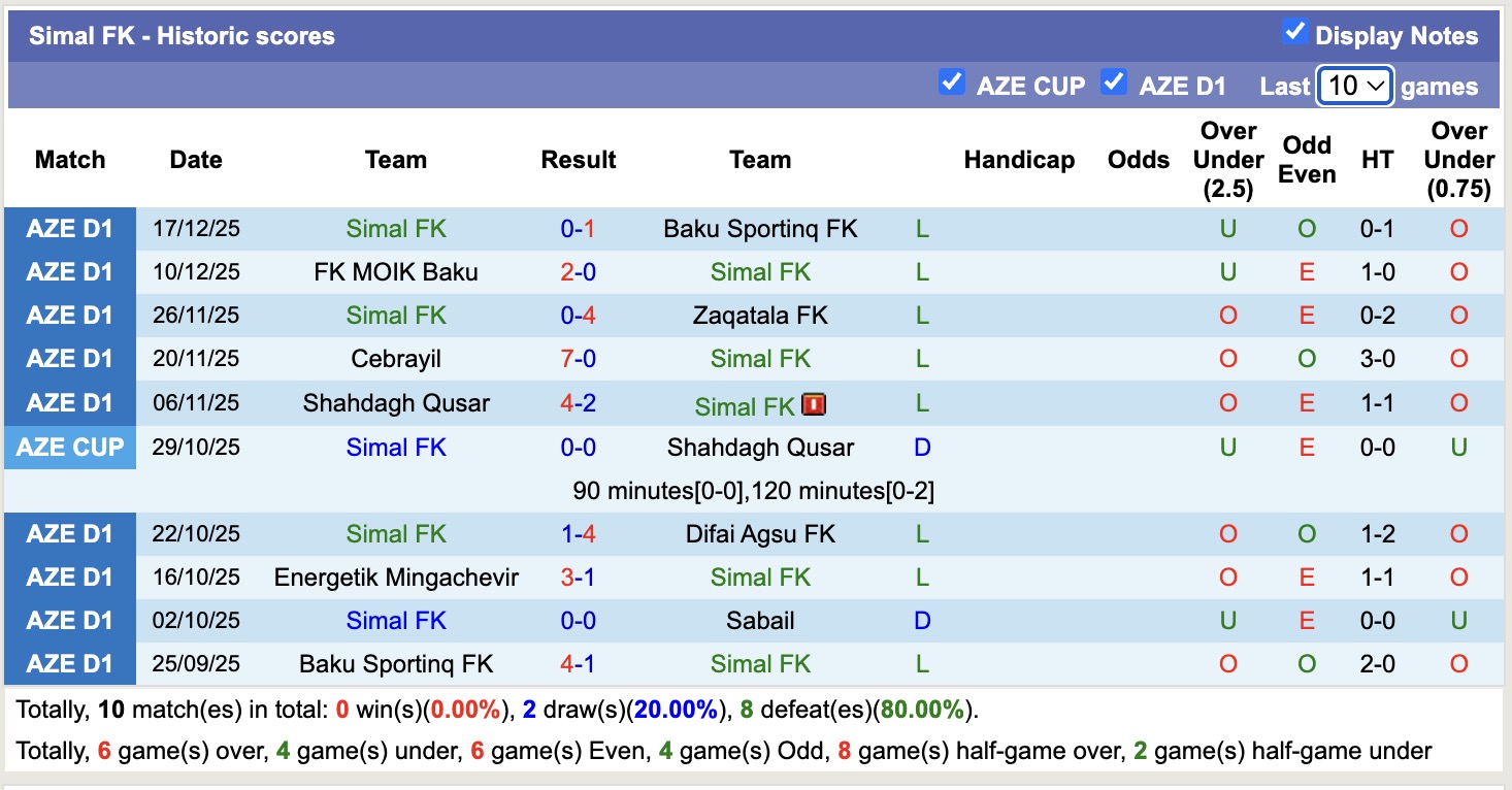 Nhận định, soi kèo Sabail vs Simal, 17h00 ngày 24/12: Không thấy ánh sáng - Ảnh 2