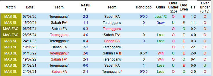 Nhận định, soi kèo Terengganu vs Sabah FA, 20h00 ngày 23/12: Tiếp tục sảy chân - Ảnh 4