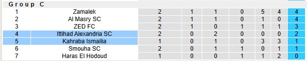Nhận định, soi kèo Kahraba Ismailia vs Ittihad Alexandria, 22h00 ngày 24/12: Kém cỏi như nhau - Ảnh 4