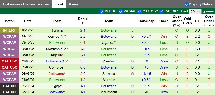 Nhận định, soi kèo Senegal vs Botswana, 22h00 ngày 23/12: Đầu xuôi đuôi lọt - Ảnh 2