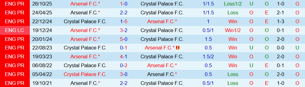 Soi kèo góc Arsenal vs Crystal Palace, 03h00 ngày 24/12 - Ảnh 3