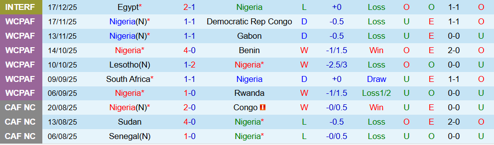 Soi kèo góc Nigeria vs Tanzania, 00h30 ngày 24/12 - Ảnh 1