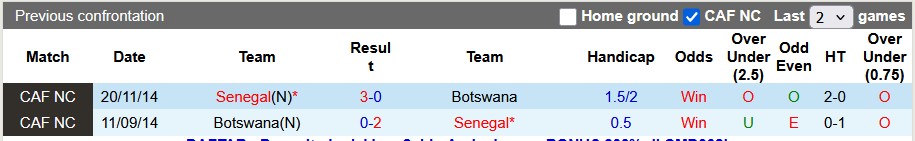 Nhận định, soi kèo Senegal vs Botswana, 22h00 ngày 23/12: Đầu xuôi đuôi lọt - Ảnh 3