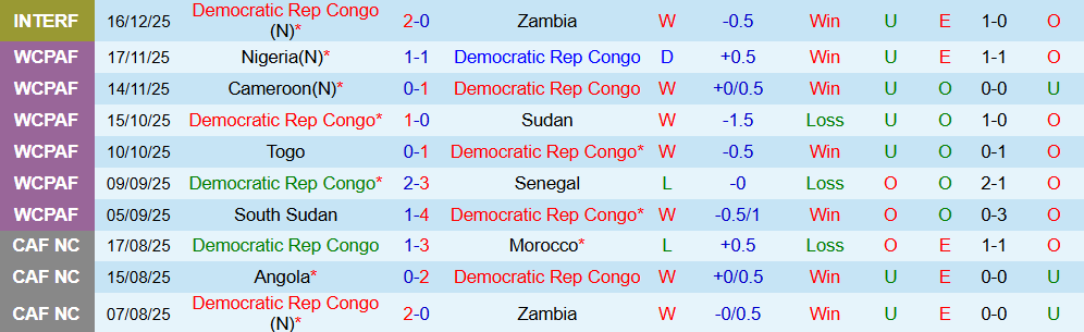 Soi kèo góc CH Congo vs Benin, 23h00 ngày 23/12 - Ảnh 1