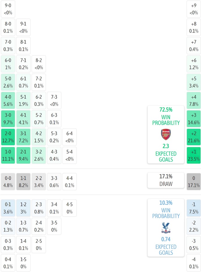 Siêu máy tính dự đoán Arsenal vs Crystal Palace, 3h00 ngày 24/12 - Ảnh 2