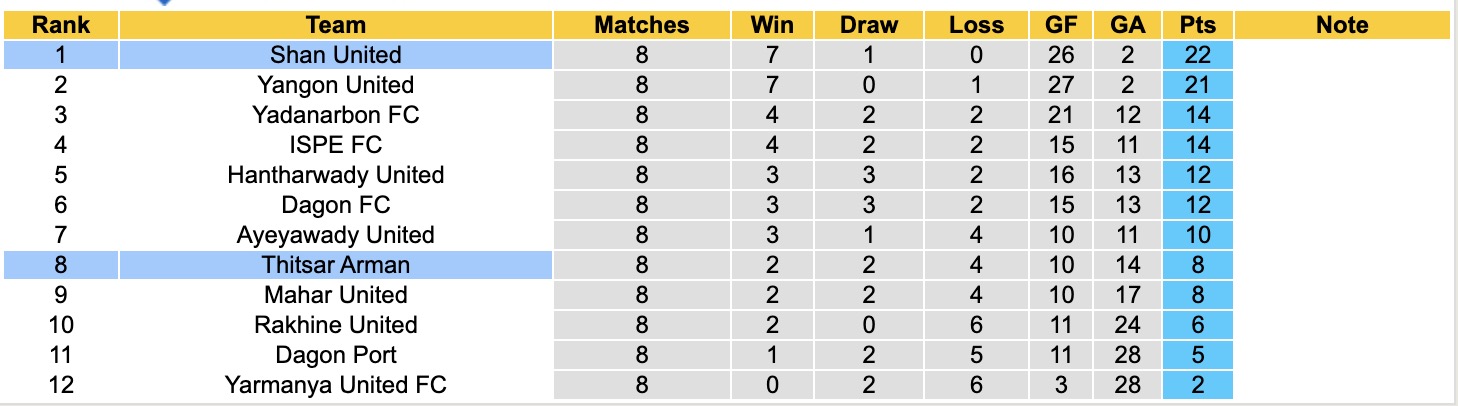 Nhận định, soi kèo Thitsar Arman vs Shan United, 16h30 ngày 24/12: Củng cố ngôi đầu - Ảnh 4