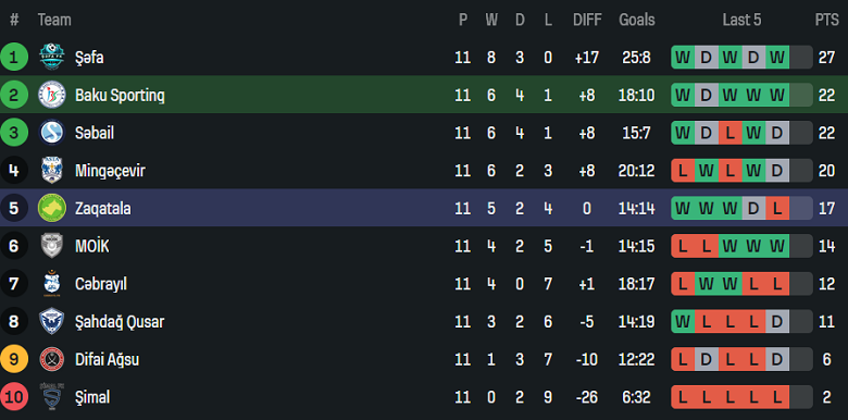 Nhận định, soi kèo Baku Sporting vs Zaqatala, 17h30 ngày 24/12: Khó thắng - Ảnh 4