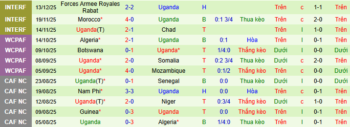 Siêu máy tính dự đoán Tunisia vs Uganda - Ảnh 2