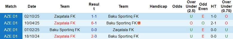 Nhận định, soi kèo Baku Sporting vs Zaqatala, 17h30 ngày 24/12: Khó thắng - Ảnh 3