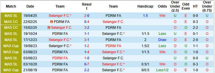 Nhận định, soi kèo PDRM FA vs Selangor, 20h00 ngày 23/12: Tiếp cận top 2 - Ảnh 4