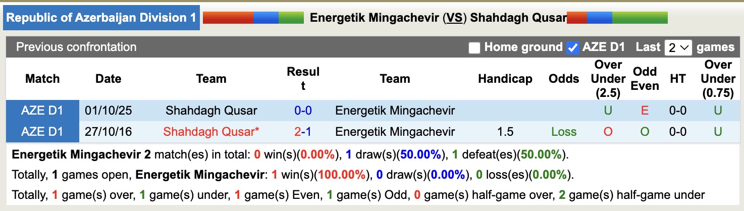Nhận định, soi kèo Energetik Mingachevir vs Shahdagh Qusar, 17h00 ngày 24/12: Tiếp tục chìm sâu - Ảnh 3