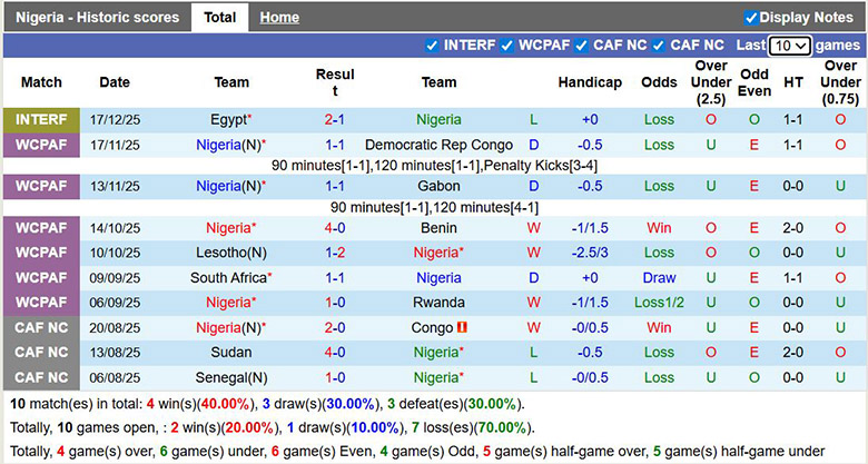 Siêu máy tính dự đoán Nigeria vs Tanzania, 0h30 ngày 24/12 - Ảnh 2