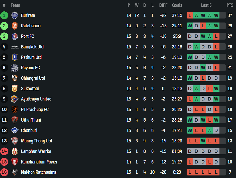 Nhận định, soi kèo Sukhothai vs Buriram United, 18h00 ngày 24/12: Khó thắng cách biệt - Ảnh 4
