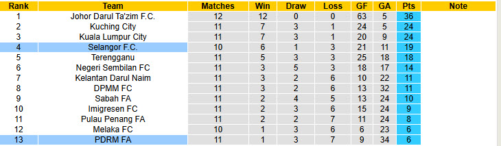 Nhận định, soi kèo PDRM FA vs Selangor, 20h00 ngày 23/12: Tiếp cận top 2 - Ảnh 5