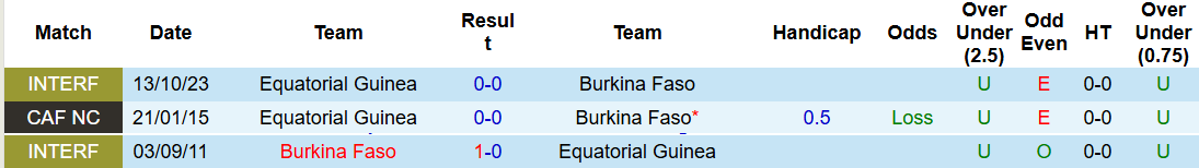 Nhận định, soi kèo Burkina Faso vs Guinea Xích Đạo, 19h30 ngày 24/12: Sớm chiếm ưu thế - Ảnh 4