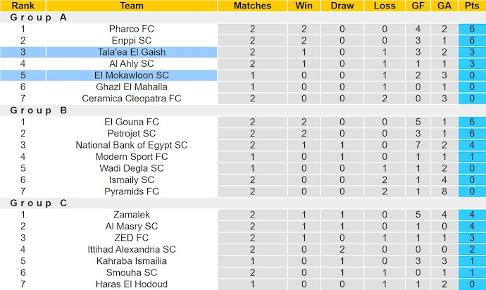 Nhận định, soi kèo El Mokawloon vs El-Gaish, 1h00 ngày 25/12: Chủ nhà gặp khó - Ảnh 5