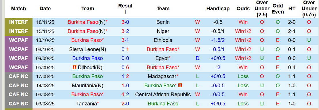 Siêu máy tính dự đoán Burkina Faso vs Guinea Xích Đạo, 19h30 ngày 24/12 - Ảnh 2