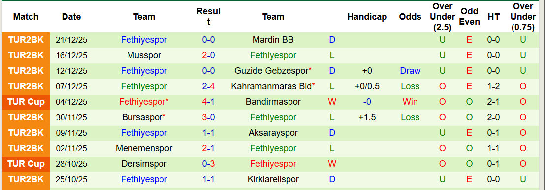 Nhận định, soi kèo Boluspor vs Fethiyespor, 19h30 ngày 24/12: Xứng đáng giành vé - Ảnh 3