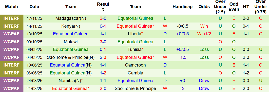 Siêu máy tính dự đoán Burkina Faso vs Guinea Xích Đạo, 19h30 ngày 24/12 - Ảnh 3