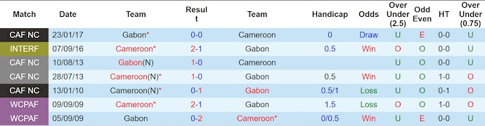 Nhận định, soi kèo Cameroon vs Gabon, 3h00 ngày 25/12: Thận trọng - Ảnh 4