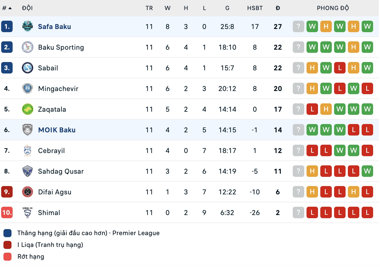 Nhận định, soi kèo FK MOIK Baku vs Safa Baku, 17h00 ngày 25/12: Thua tiếp lượt về - Ảnh 4