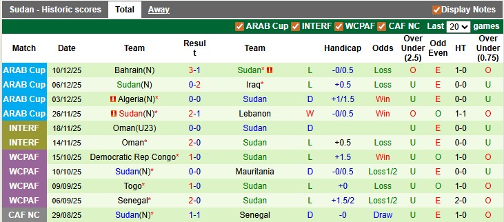 Nhận định, soi kèo Algeria vs Sudan, 22h00 ngày 24/12: Khởi đầu khó nhọc - Ảnh 2