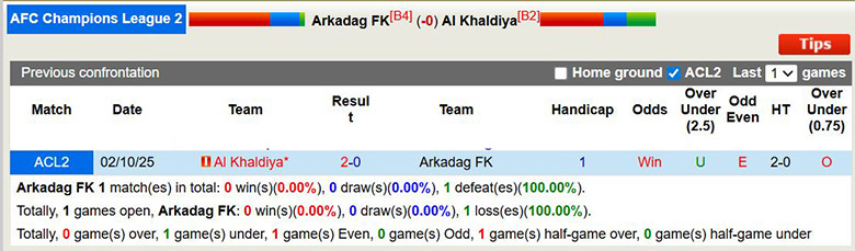 Nhận định, soi kèo Arkadag FK vs Al Khaldiya, 22h59 ngày 24/12: Chỉ 1 là đủ - Ảnh 1