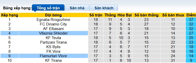 Nhận định, soi kèo Vllaznia Shkoder vs Flamurtari, 22h30 ngày 24/12: Dìm khách xuống đáy - Ảnh 1