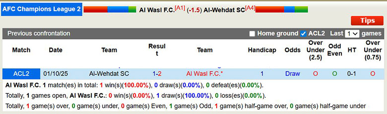 Nhận định, soi kèo Al Wasl vs Al-Wehdat, 22h59 ngày 24/12: Áp đảo - Ảnh 1
