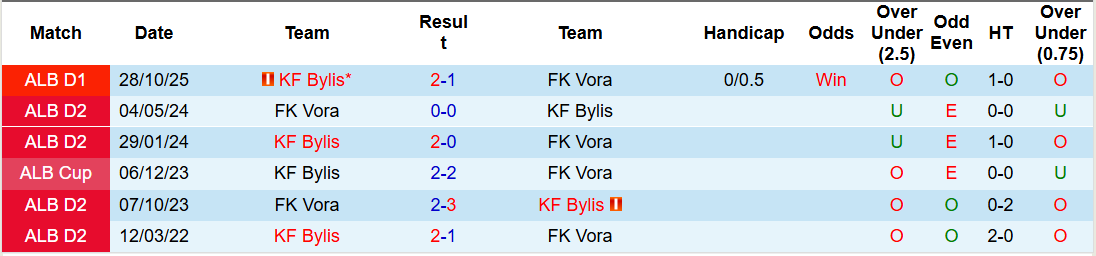 Nhận định, soi kèo Vora vs Bylis, 19h30 ngày 24/12: Nới rộng cách biệt - Ảnh 4