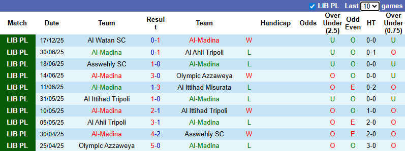 Nhận định, soi kèo Al-Madina vs Al Ahli Tripoli, 0h00 ngày 26/12: - Ảnh 2