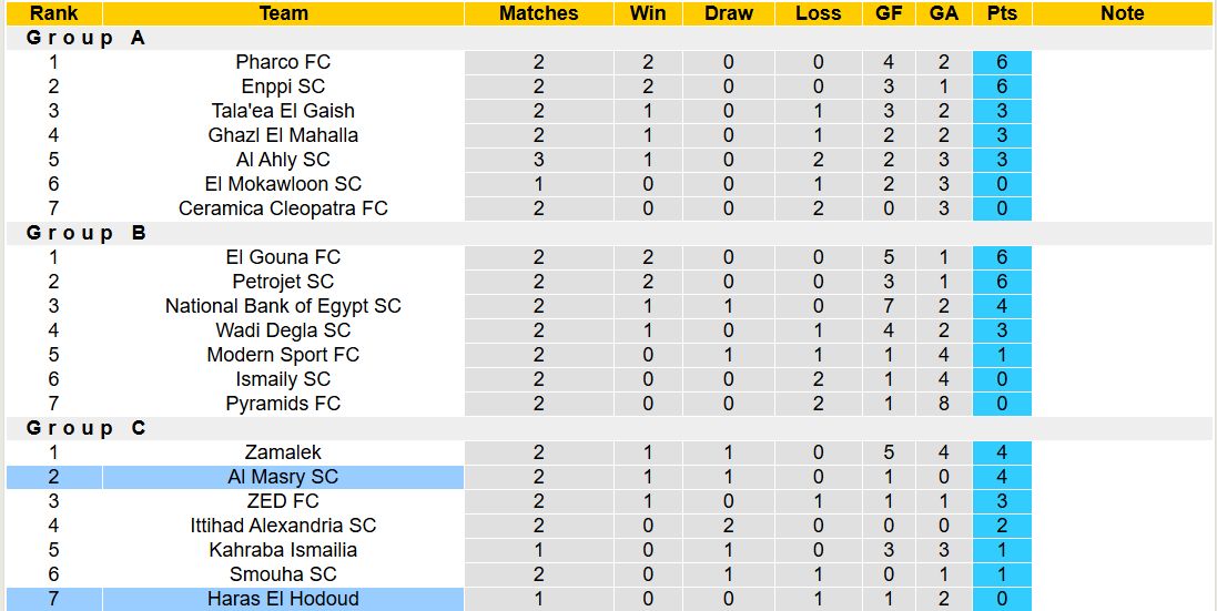 Nhận định, soi kèo Al Masry SC vs Haras El Hodoud, 22h00 ngày 25/12: Tự tin sở hữu ngôi đầu - Ảnh 5