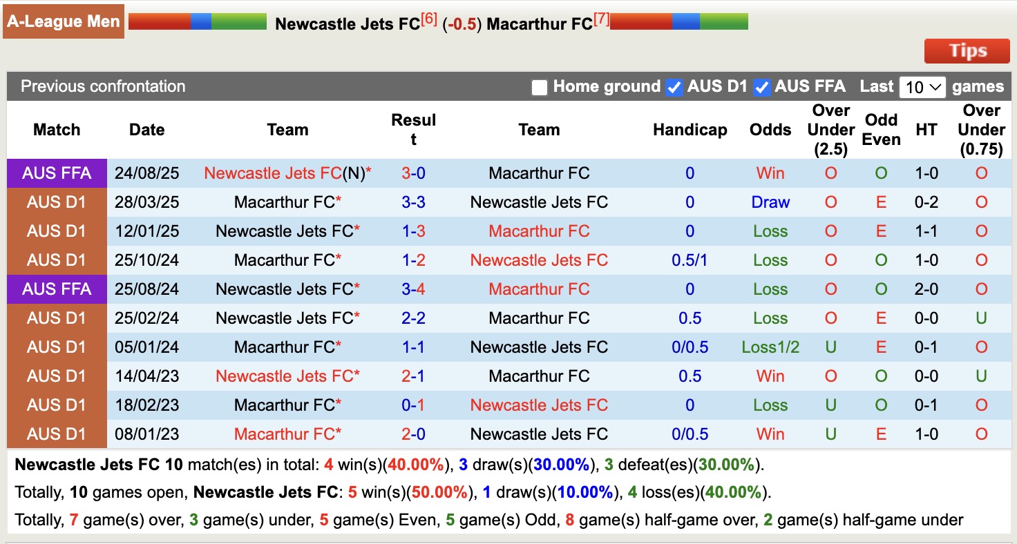 Nhận định, soi kèo Newcastle Jets vs Macarthur, 15h35 ngày 26/12: Đòi nợ ngọt ngào - Ảnh 4