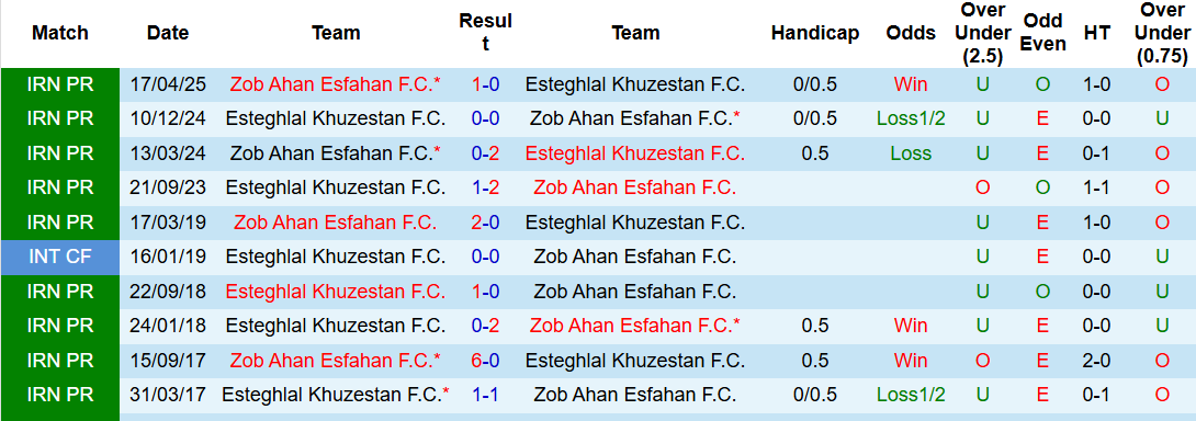 Nhận định, soi kèo Esteghlal Khuzestan vs Zob Ahan Esfahan, 21h00 ngày 25/12: Khó phân thắng bại - Ảnh 4