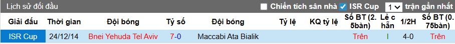 Nhận định, soi kèo Bnei Yehuda vs Maccabi Ata Bialik, 00h00 ngày 26/12: Chủ nhà đi tiếp - Ảnh 1