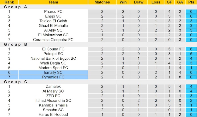 Nhận định, soi kèo Pyramids vs Ismaily, 1h00 ngày 26/12: Khó thắng - Ảnh 5