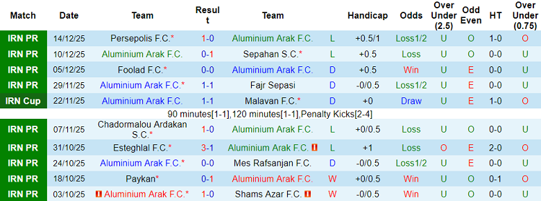 Nhận định, soi kèo Aluminium Arak vs Malavan, 19h00 ngày 25/12: Lại hòa? - Ảnh 1