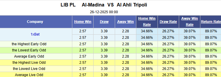 Nhận định, soi kèo Al-Madina vs Al Ahli Tripoli, 0h00 ngày 26/12: - Ảnh 1