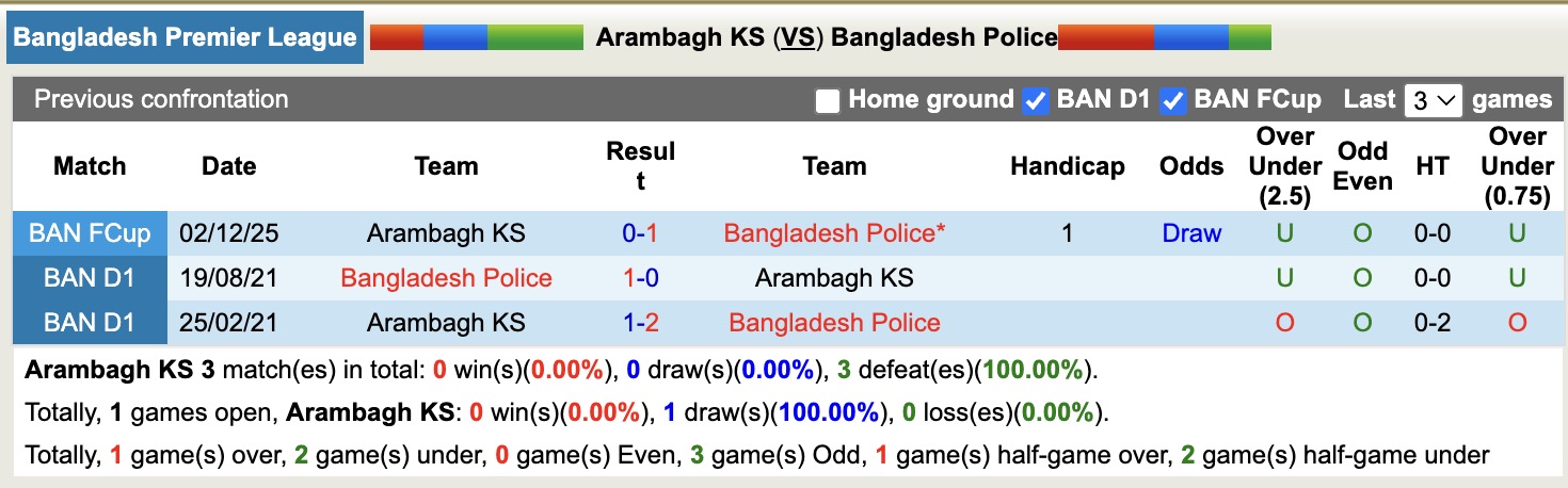 Nhận định, soi kèo Arambagh KS vs Bangladesh Police, 15h30 ngày 26/12: 3 điểm nhọc nhằn - Ảnh 4