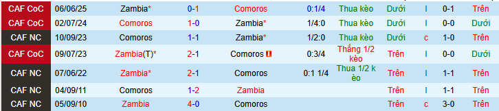 Nhận định, soi kèo Zambia vs Comoros - Ảnh 3