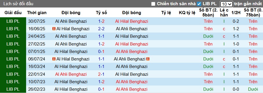 Nhận định, soi kèo Al Ahli Benghazi vs Al Hilal Benghazi, 23h00 ngày 25/12: Đánh bại nhà vô địch - Ảnh 2